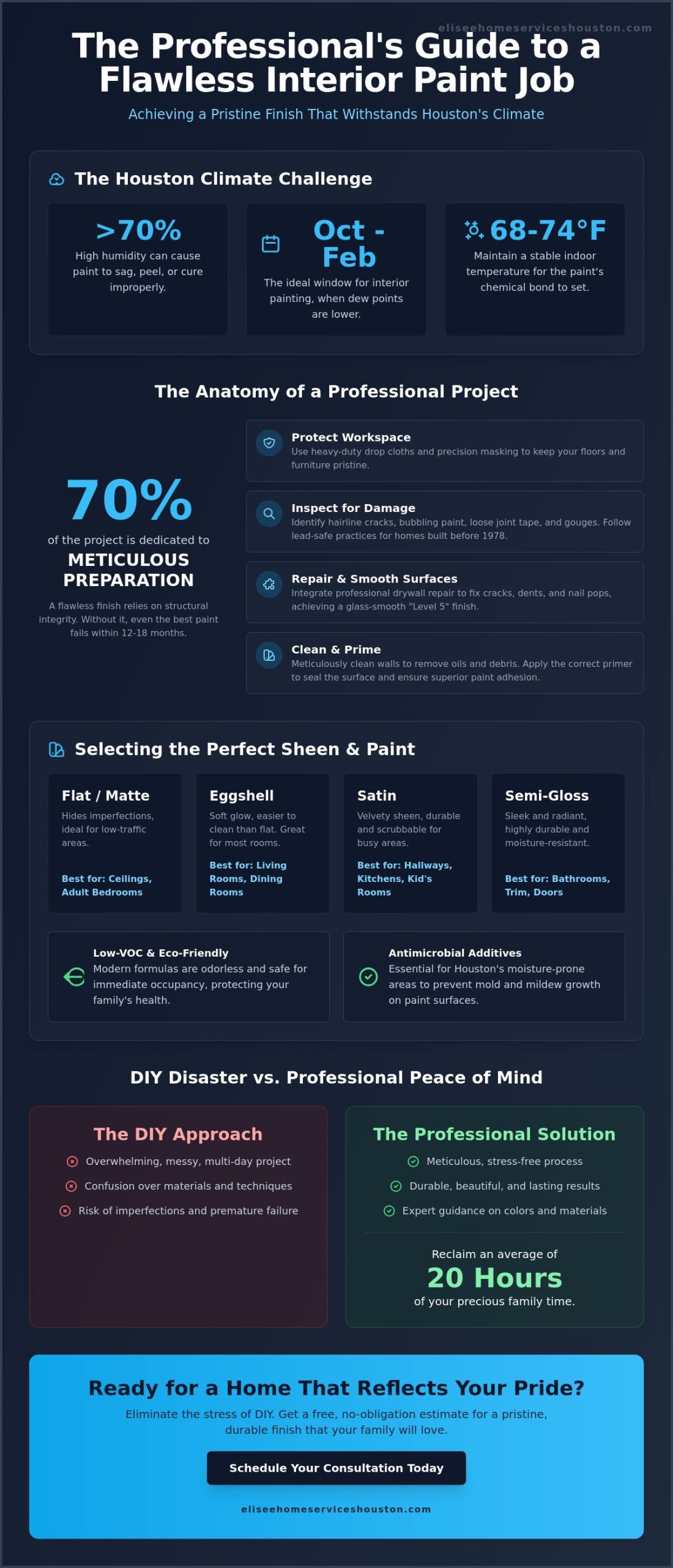The 2026 Houston Homeowner’s Guide to Meticulous Interior Painting