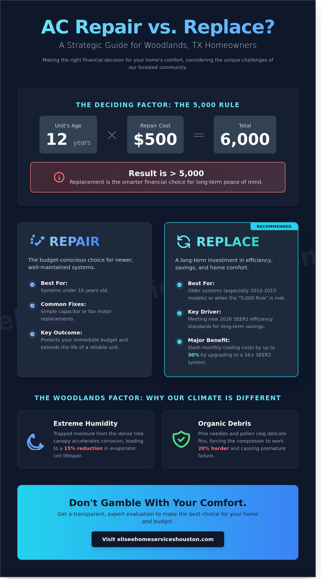 AC Repair in The Woodlands, TX: The 2026 Homeowner’s Comparison Guide