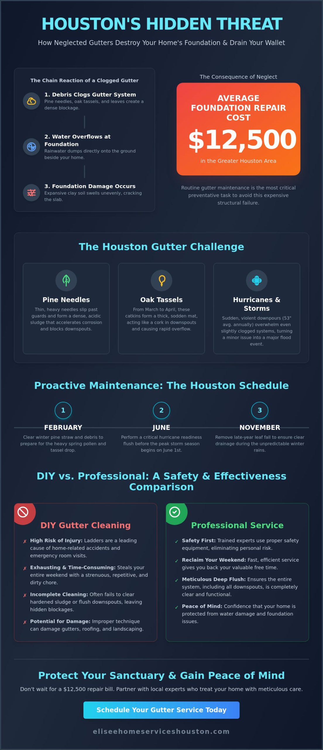 The 2026 Houston Homeowner’s Guide to Meticulous Gutter Cleaning