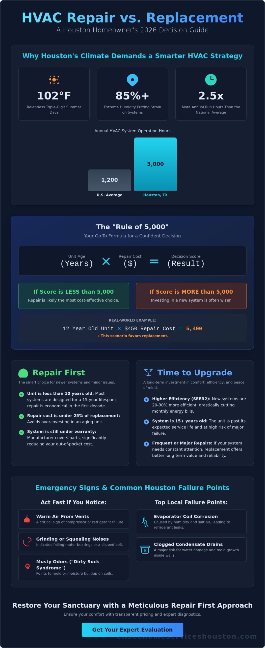 HVAC System Repair in Houston: The 2026 Homeowner’s Comparison Guide