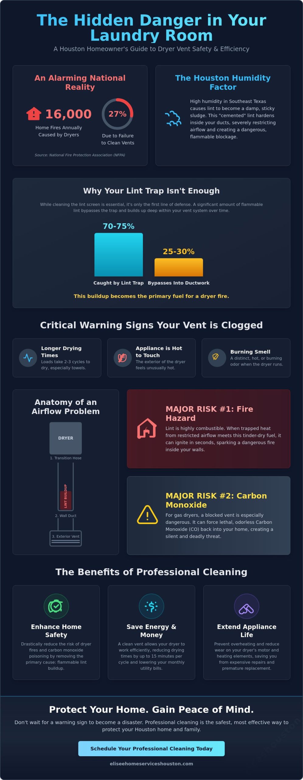 Dryer Vent Cleaning in Houston: The Complete 2026 Homeowner’s Safety Guide