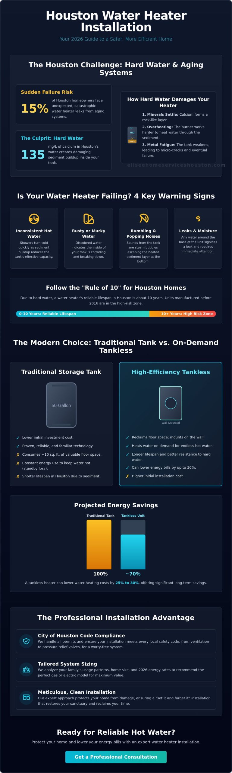 Expert Water Heater Installation in Houston: A 2026 Homeowner’s Guide